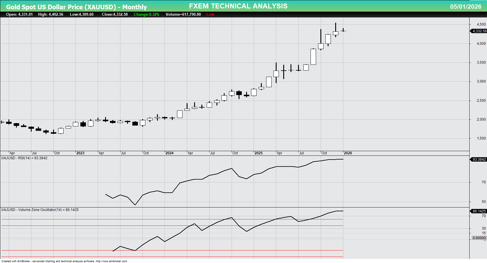 XAU/USD chart on the weekly time frame